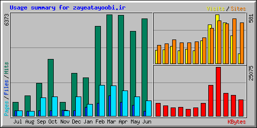 Usage summary for zayeatayoobi.ir